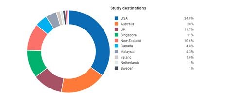 Indian Education Sector - Study Destinations