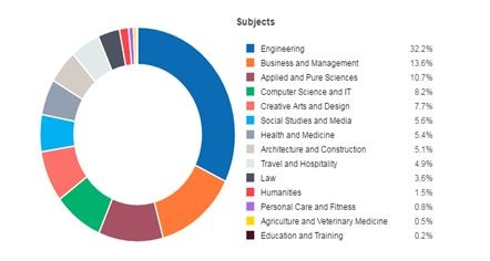 Indian Education Sector - Subject